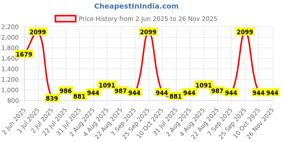 myntra.com itsmycostume Boys Embroidered Regular Mirror Work Pure Cotton Kurta With Dhoti Pants & Cap itsmycostume Price History Graph from 2 Jun 2025 to 25 Nov 2025