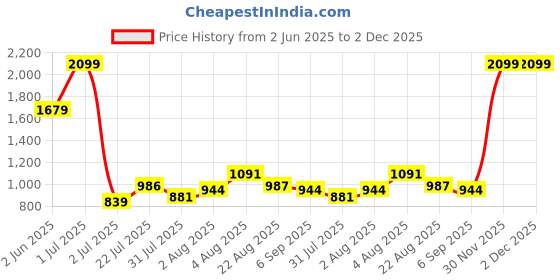 myntra.com itsmycostume Boys Embroidered Regular Mirror Work Pure Cotton Kurta With Dhoti Pants & Cap itsmycostume Price History Graph from 2 Jun 2025 to 1 Dec 2025