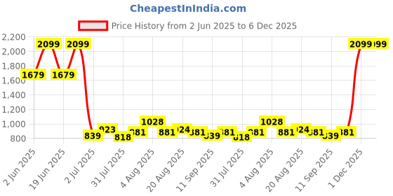 myntra.com itsmycostume Boys Mandarin Collar Angrakha Kurta with Dhoti & Cap Gujrati Kedia Costume itsmycostume Price History Graph from 2 Jun 2025 to 5 Dec 2025