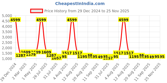 myntra.com itsmycostume Boys Mandarin Collar Pure Cotton Straight Kurta With Trouser & Nehru Jacket itsmycostume Price History Graph from 29 Dec 2024 to 25 Nov 2025