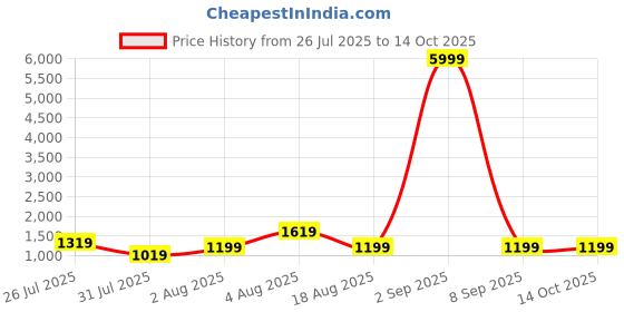 myntra.com itsmycostume Boys Pure Cotton Straight Kurta With Pyjamas & Printed Nehru Jacket itsmycostume Price History Graph from 26 Jul 2025 to 14 Oct 2025