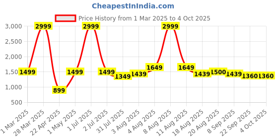 myntra.com itsmycostume Boys Regular Gotta Patti Kurta with Pyjamas itsmycostume Price History Graph from 1 Mar 2025 to 4 Oct 2025