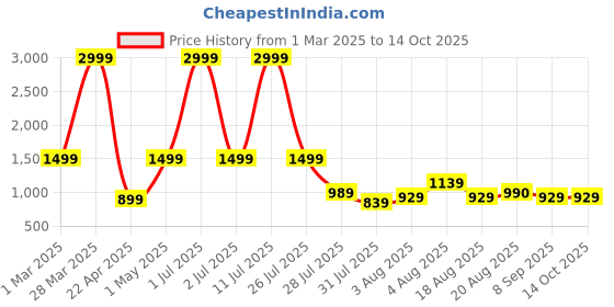 myntra.com itsmycostume Boys Regular Kurta with Pyjamas itsmycostume Price History Graph from 1 Mar 2025 to 14 Oct 2025