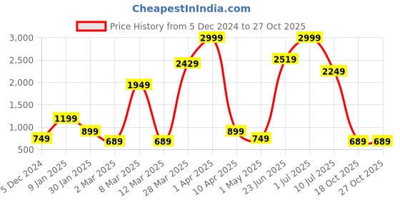 myntra.com itsmycostume Boys Regular Pure Cotton Kurta with Trousers itsmycostume Price History Graph from 5 Dec 2024 to 27 Oct 2025