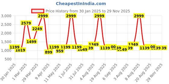 myntra.com itsmycostume Ethnic Motif Woven Design Gotta Patti Dupion Silk Kurta With Salwar & Dupatta itsmycostume Price History Graph from 30 Jan 2025 to 29 Nov 2025