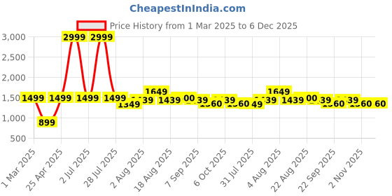 myntra.com itsmycostume Girls Floral Embroidered Regular Kurta with Salwar & With Dupatta itsmycostume Price History Graph from 1 Mar 2025 to 5 Dec 2025