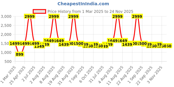 myntra.com itsmycostume Girls Floral Embroidered Regular Kurti with Salwar & With Dupatta itsmycostume Price History Graph from 1 Mar 2025 to 24 Nov 2025