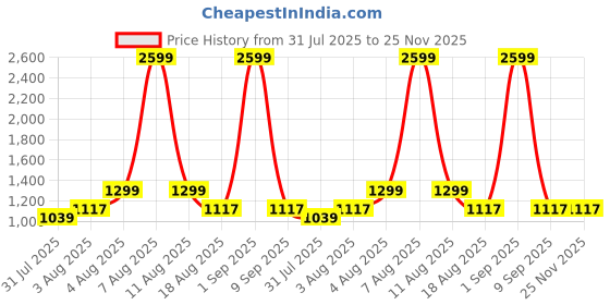 myntra.com itsmycostume Girls Printed Ready to Wear Lehenga & Blouse With Dupatta itsmycostume Price History Graph from 31 Jul 2025 to 25 Nov 2025