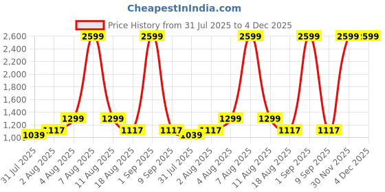 myntra.com itsmycostume Girls Printed Ready to Wear Lehenga & Blouse With Dupatta itsmycostume Price History Graph from 31 Jul 2025 to 4 Dec 2025