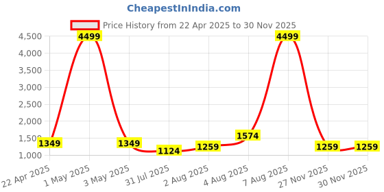 myntra.com itsmycostume Girls Ready to Wear Lehenga & Blouse With Dupatta itsmycostume Price History Graph from 22 Apr 2025 to 28 Nov 2025