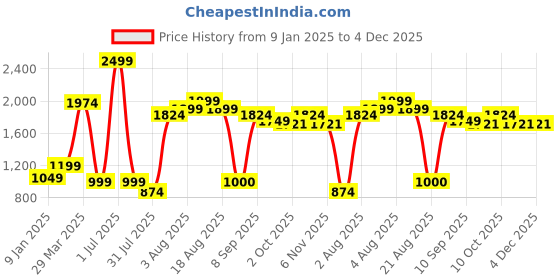 myntra.com itsmycostume Girls Regular Dupion Silk Kurti with Salwar itsmycostume Price History Graph from 9 Jan 2025 to 4 Dec 2025
