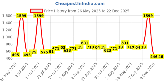 myntra.com itsmycostume Infant Boys Woven Design Janamashtm Dress itsmycostume Price History Graph from 26 May 2025 to 22 Dec 2025
