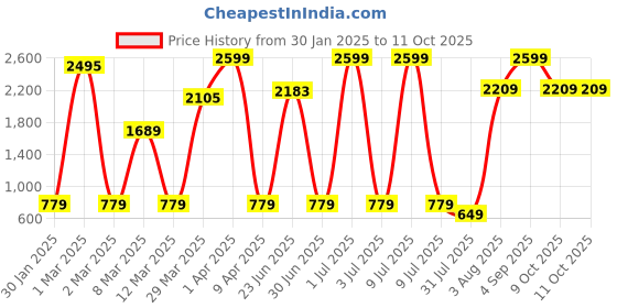 myntra.com itsmycostume itsmycostumeStraight Kurta and Leggings With Dupatta itsmycostume Price History Graph from 30 Jan 2025 to 11 Oct 2025