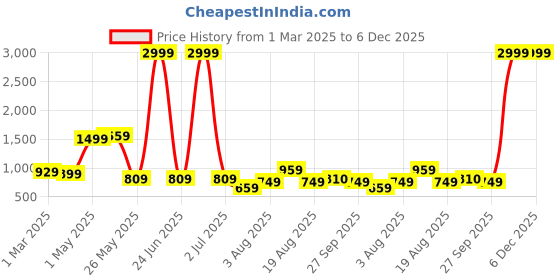 myntra.com itsmycostume Kids Army Costume Set Shirt With Trouser itsmycostume Price History Graph from 1 Mar 2025 to 5 Dec 2025