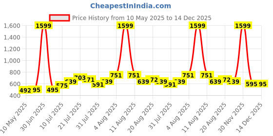 myntra.com itsmycostume Kids Shree Krishna Costume With Jewellery Set itsmycostume Price History Graph from 10 May 2025 to 14 Dec 2025