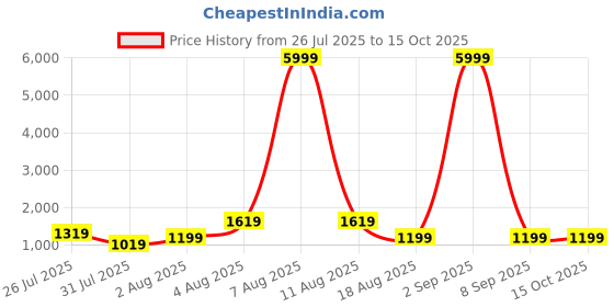 myntra.com itsmycostume Mandarin Collar Pure Cotton Straight Kurta With Pyjamas & Nehru Jacket itsmycostume Price History Graph from 26 Jul 2025 to 15 Oct 2025