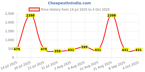myntra.com itsmycostume Top With Trousers Clothing Set itsmycostume Price History Graph from 14 Jul 2025 to 4 Oct 2025