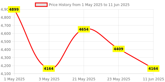 myntra.com itti PU Oversized Structured Handheld Bag itti Price History Graph from 1 May 2025 to 11 Jun 2025