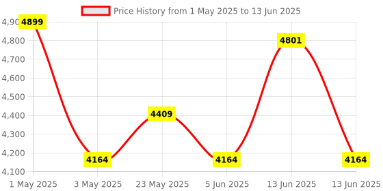 myntra.com itti PU Oversized Structured Handheld Bag itti Price History Graph from 1 May 2025 to 13 Jun 2025