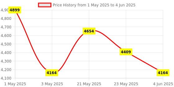 myntra.com itti Textured PU Oversized Structured Handheld Bag itti Price History Graph from 1 May 2025 to 4 Jun 2025