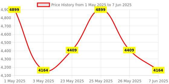 myntra.com itti Textured PU Oversized Structured Handheld Bag itti Price History Graph from 1 May 2025 to 7 Jun 2025