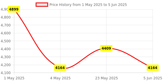 myntra.com itti Textured PU Oversized Structured Handheld Bag itti Price History Graph from 1 May 2025 to 5 Jun 2025