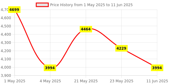 myntra.com itti Textured PU Structured Handheld Bag itti Price History Graph from 1 May 2025 to 11 Jun 2025