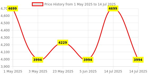 myntra.com itti Textured PU Structured Handheld Bag itti Price History Graph from 1 May 2025 to 14 Jul 2025