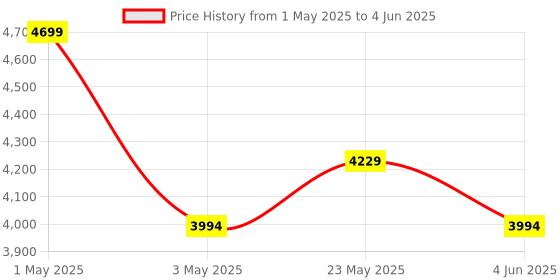 myntra.com itti Textured PU Structured Handheld Bag itti Price History Graph from 1 May 2025 to 4 Jun 2025