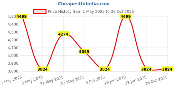 myntra.com itti Women Trapez Textured Structured Handheld Bag With Pouch itti Price History Graph from 1 May 2025 to 26 Oct 2025