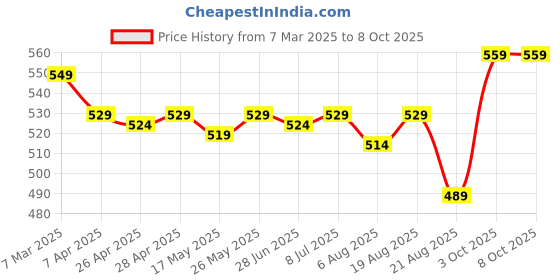 myntra.com IUGA Abstract Printed Waist Length Shrug iuga Price History Graph from 7 Mar 2025 to 8 Oct 2025