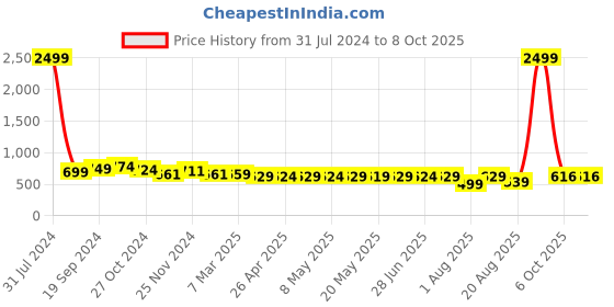 myntra.com IUGA Animal Printed Longline Button Shrug iuga Price History Graph from 31 Jul 2024 to 7 Oct 2025