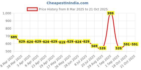 myntra.com IUGA Bell Sleeve Bodycon Dress iuga Price History Graph from 8 Mar 2025 to 21 Oct 2025