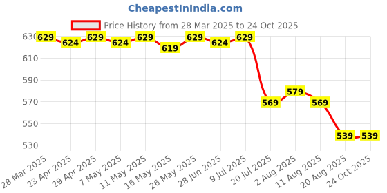 myntra.com IUGA Bell Sleeve Fit & Flare Dress iuga Price History Graph from 28 Mar 2025 to 24 Oct 2025