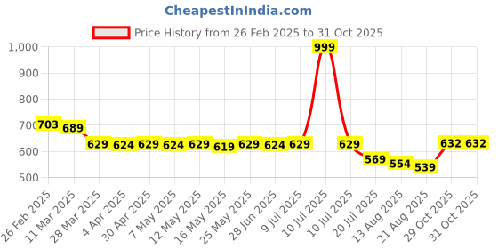 myntra.com IUGA Bell Sleeve Georgette A-Line Dress iuga Price History Graph from 26 Feb 2025 to 31 Oct 2025