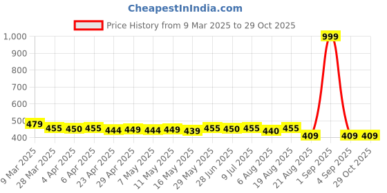 myntra.com IUGA Bell Sleeve Top iuga Price History Graph from 9 Mar 2025 to 29 Oct 2025