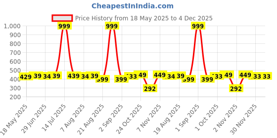 myntra.com IUGA Bell Sleeve Top iuga Price History Graph from 18 May 2025 to 3 Dec 2025
