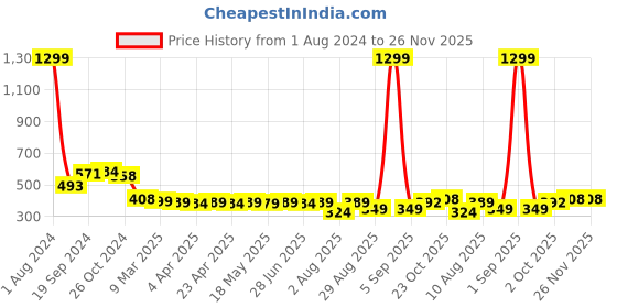 myntra.com IUGA Black Top iuga Price History Graph from 1 Aug 2024 to 26 Nov 2025