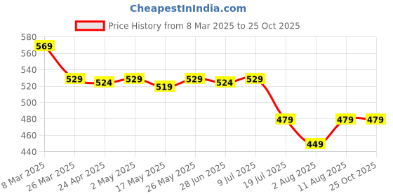 myntra.com IUGA Bodycon Dress iuga Price History Graph from 8 Mar 2025 to 25 Oct 2025