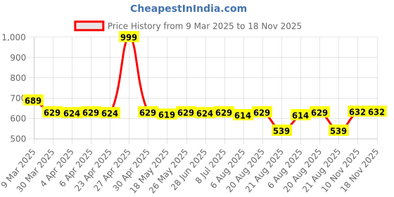 myntra.com IUGA Bodycon Dress iuga Price History Graph from 9 Mar 2025 to 17 Nov 2025