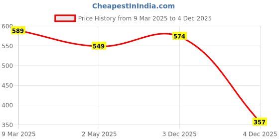 myntra.com IUGA Bodycon Dress iuga Price History Graph from 9 Mar 2025 to 4 Dec 2025