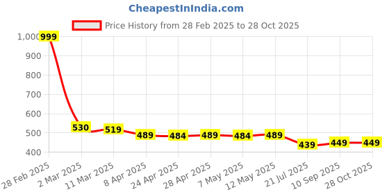 myntra.com IUGA Bodycon Dress iuga Price History Graph from 28 Feb 2025 to 28 Oct 2025
