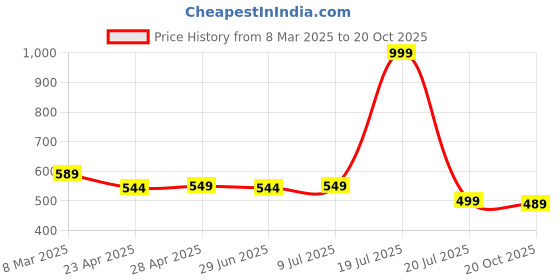 myntra.com IUGA Bodycon Dress iuga Price History Graph from 8 Mar 2025 to 20 Oct 2025
