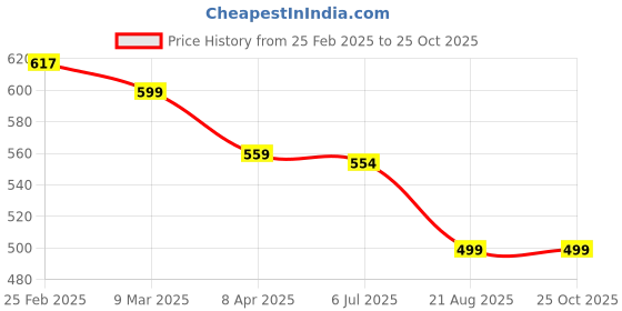 myntra.com IUGA Bodycon Dress iuga Price History Graph from 25 Feb 2025 to 25 Oct 2025