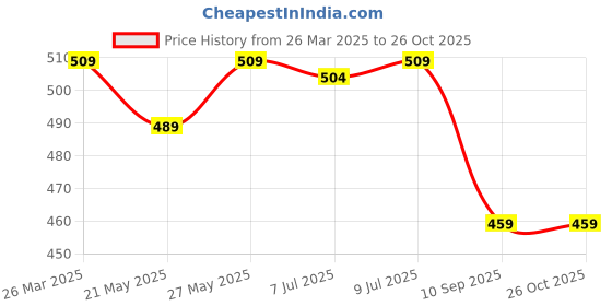 myntra.com IUGA Bodycon Dress iuga Price History Graph from 26 Mar 2025 to 26 Oct 2025