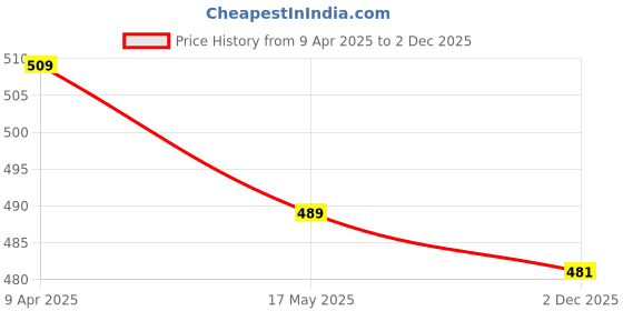 myntra.com IUGA Bodycon Dress iuga Price History Graph from 9 Apr 2025 to 2 Dec 2025