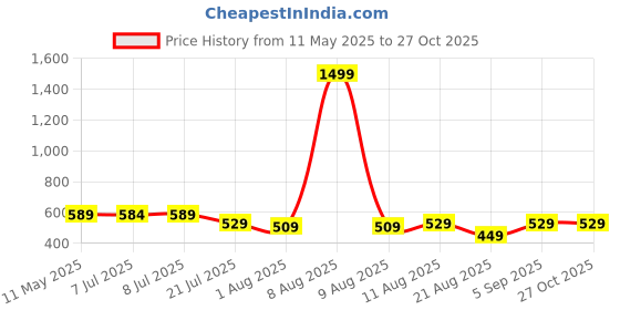 myntra.com IUGA Bodycon Maxi Dress iuga Price History Graph from 11 May 2025 to 27 Oct 2025