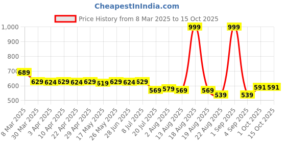 myntra.com IUGA Bodycon Midi Dress iuga Price History Graph from 8 Mar 2025 to 15 Oct 2025