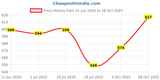 myntra.com IUGA Bodycon Midi Dress iuga Price History Graph from 11 Jun 2025 to 28 Oct 2025