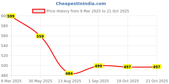 myntra.com IUGA Bodycon Puff Sleeves Dress iuga Price History Graph from 9 Mar 2025 to 20 Oct 2025
